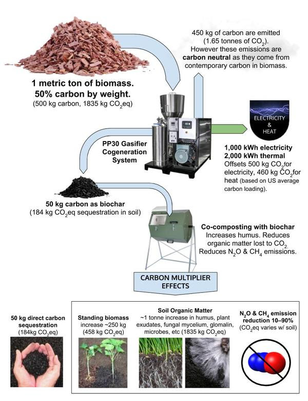Biomass to Biochar to Cocomposting Flow Rev 01