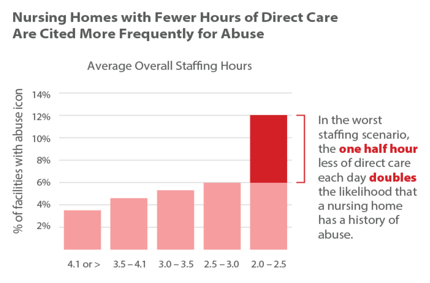 Staffing and abuse graph