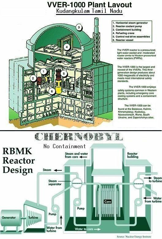 Russian VVER & Chernobyl Reactors