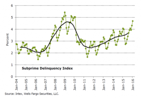 Subprime Auto Loans