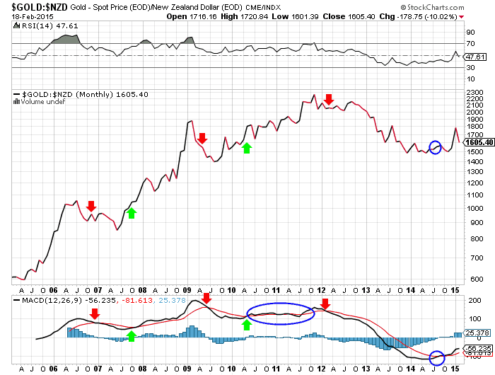 2015 Gold Monthly MACD