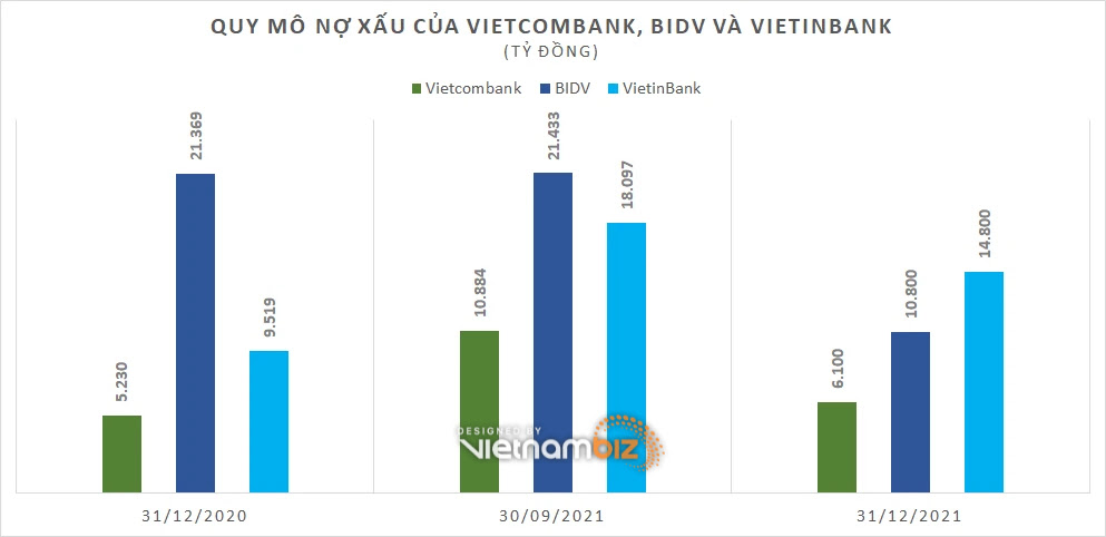 Nợ xấu của Vietcombank, BIDV và VietinBank giảm hơn 18.700 tỷ đồng trong quý cuối năm - Ảnh 2.