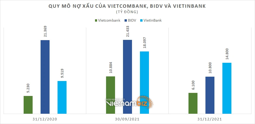 Nợ xấu của Vietcombank, BIDV và VietinBank giảm hơn 18.700 tỷ đồng trong quý cuối năm - Ảnh 2. Nợ xấu của Vietcombank, BIDV và VietinBank giảm hơn 18.700 tỷ đồng trong quý cuối năm - Ảnh 2.