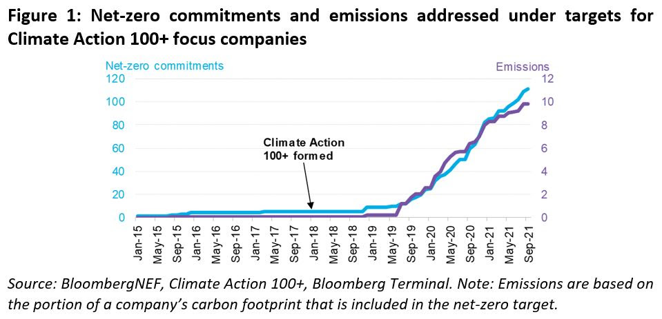 BNEF - Figure 1 - Net-zero commitments and emissions addressed under targets for Climate Action 100 focus companies.JPG