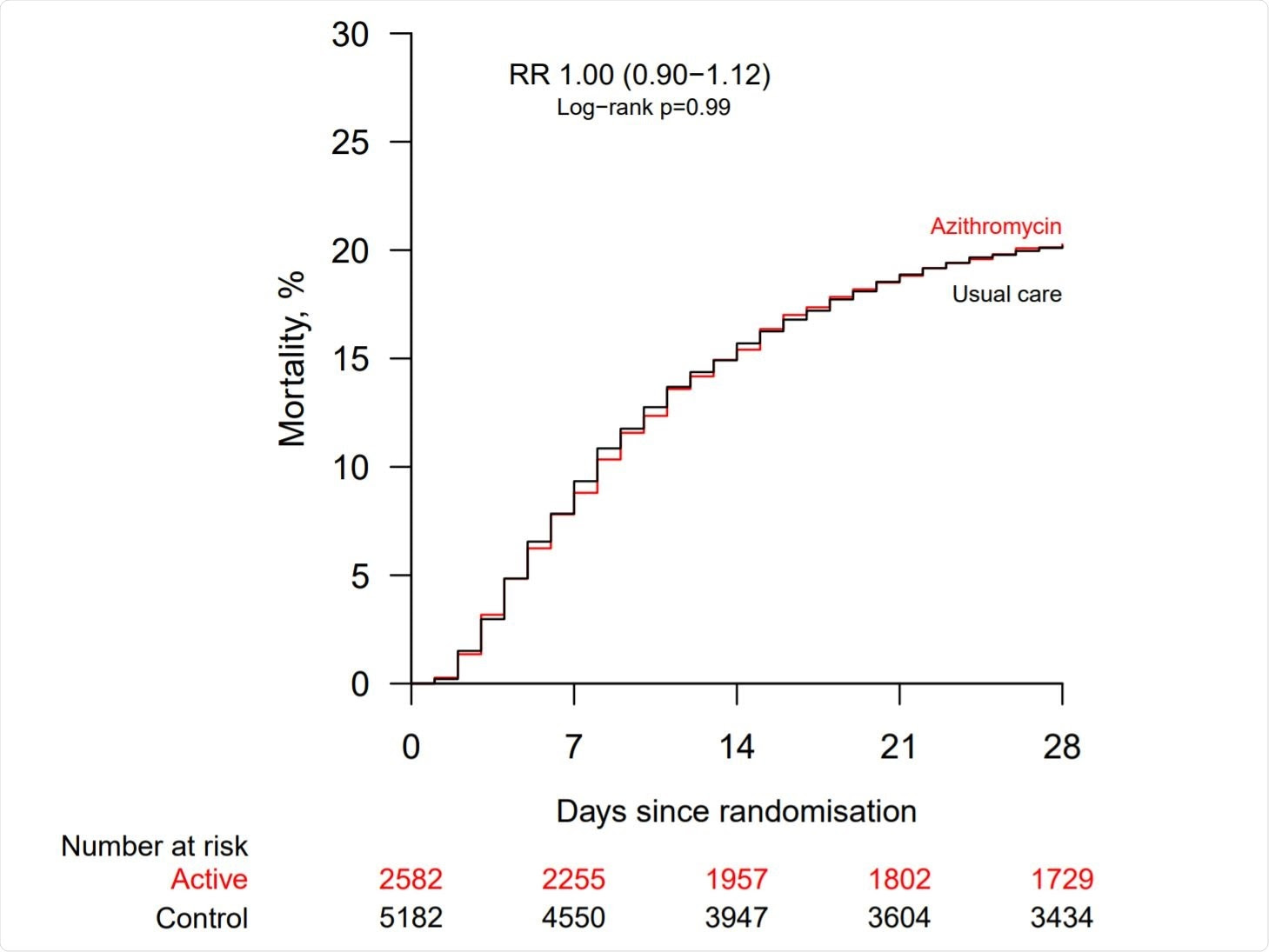 Effect of allocation to azithromycin on 28−day mortality