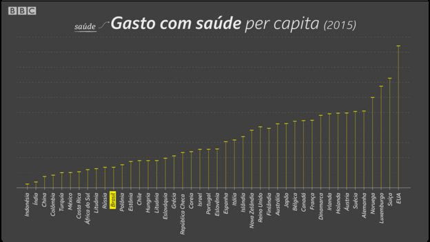 Gasto com saúde per capita