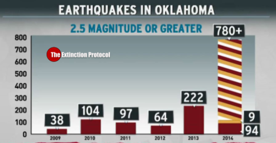 Series of earthquakes shake Oklahoma – extraordinary number of earthquakes continues to rise Oklahoma-quake-graph