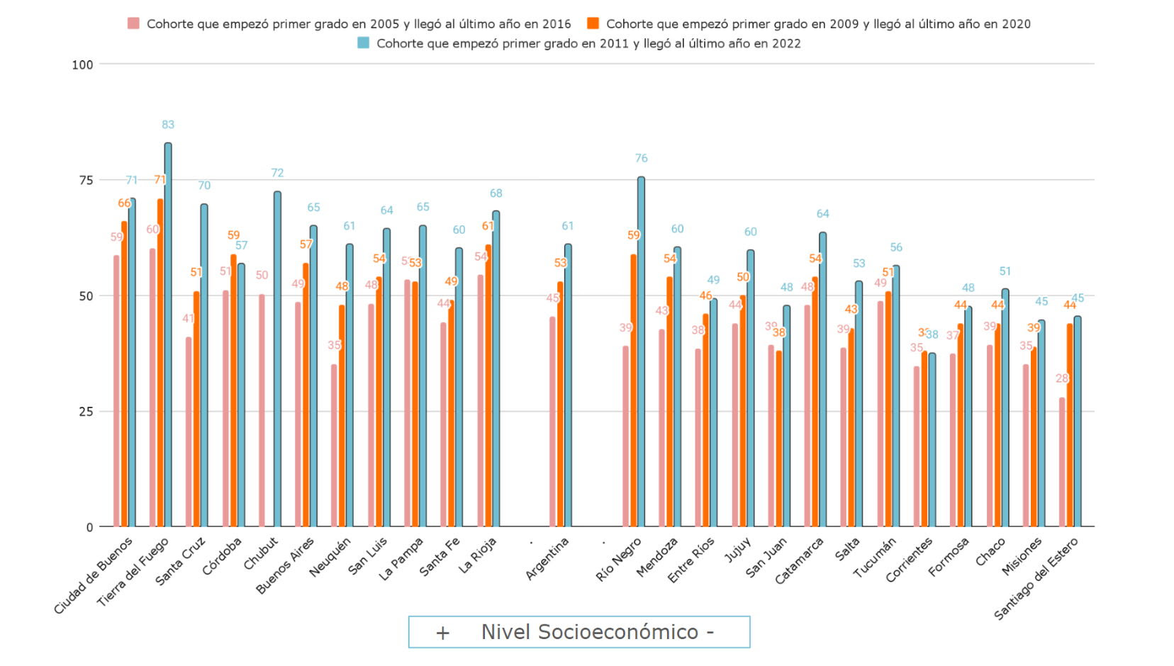 Gráfico 2. Escolaridad en tiempo por jurisdicción y cohortes: cantidad de estudiantes que llegan al año 12 de escolaridad en el tiempo teórico esperado por cada 100 que iniciaron primer grado al principio de la cohorte, por provincia. Cohortes 2005-2016, 2009-2020, 2011-2022. Ordenado por NSE promedio de los alumnos de las provincias.