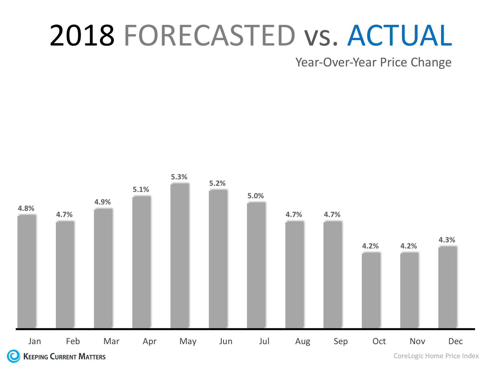 Home Prices Have Appreciated 6.9% in 2018 | Keeping Current Matters