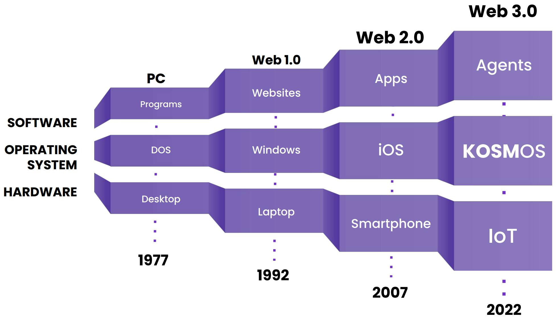 Evolution of the Web | VERSES AI