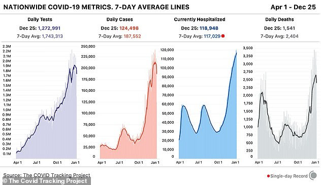 The seven-day average for hospitalizations climbed to a new high yet again on Christmas Day, reaching 117,029, as almost 1119,000 COVID-19 patients spent the holiday in hospital