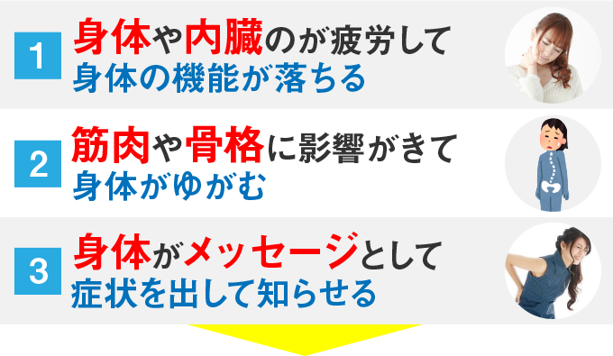 1.身体や内臓のが疲労して身体の機能が落ちる 2.筋肉や骨格に影響がきて身体がゆがむ 3.身体がメッセージとして症状を出して知らせる