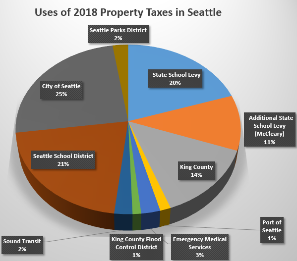 Laurelhurst Blog Why Have Property Taxes Increased?