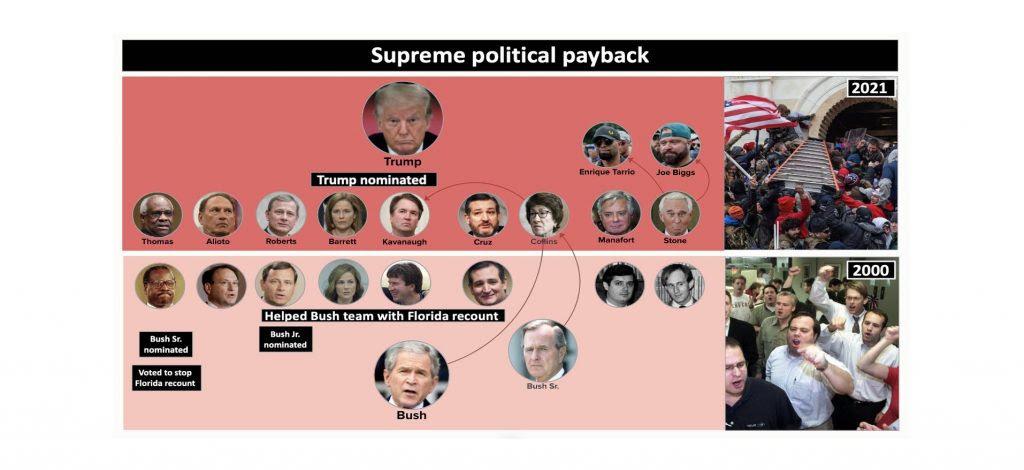 Trace how people got to their current positions and their agendas in order to understand how political payback works
