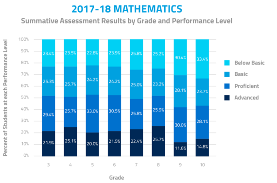 2018-18 Mathematics. Summative Assessment Results by Grade and Performance Level. In Grade 3, 21.9% were advanced, 29.4% were proficient, 25.3% were basic, and 23.4% were below basic. In Grade 4, 25.1% were advanced, 25.7% were proficient, 24.7% were basic, and 23.5% were below basic.