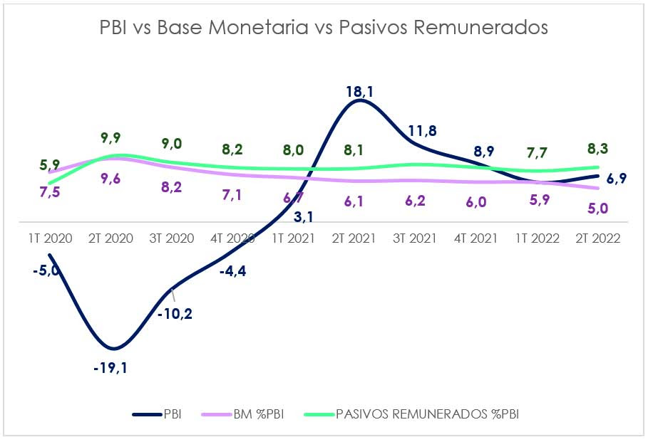 PBI vs. base monetaria vs. pasivos remunerados
