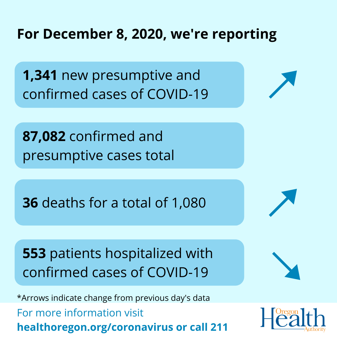 Dec 8 2020 Coronavirus Cases