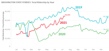 Line graph of Washington State Ferries ridership in 2019, 2020 and 2021