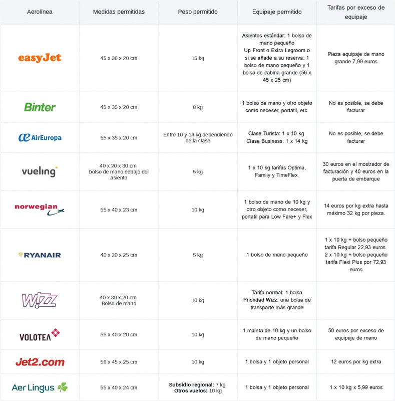 Vueling, Ryanair y WizzAir, las aerolíneas de coste con más restricciones para volar con equipaje | DiarioAbiertoDiarioAbierto