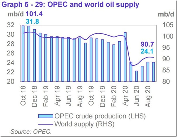 September 2020 OPEC report global oil supply