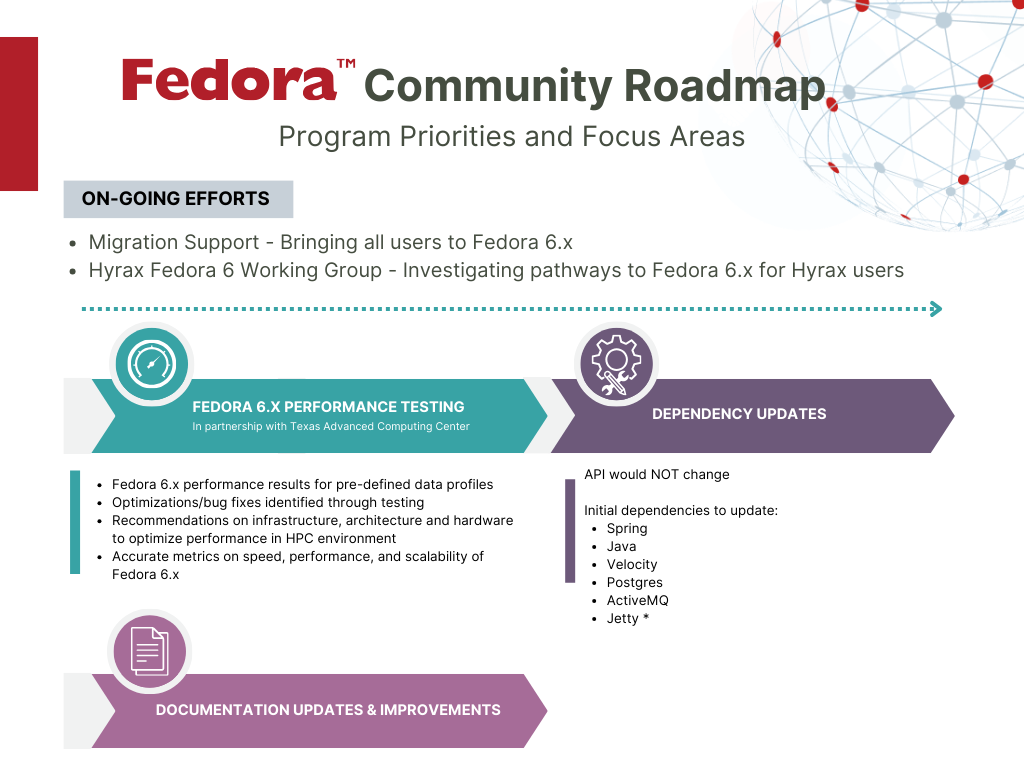 Image of Fedora Roadmap