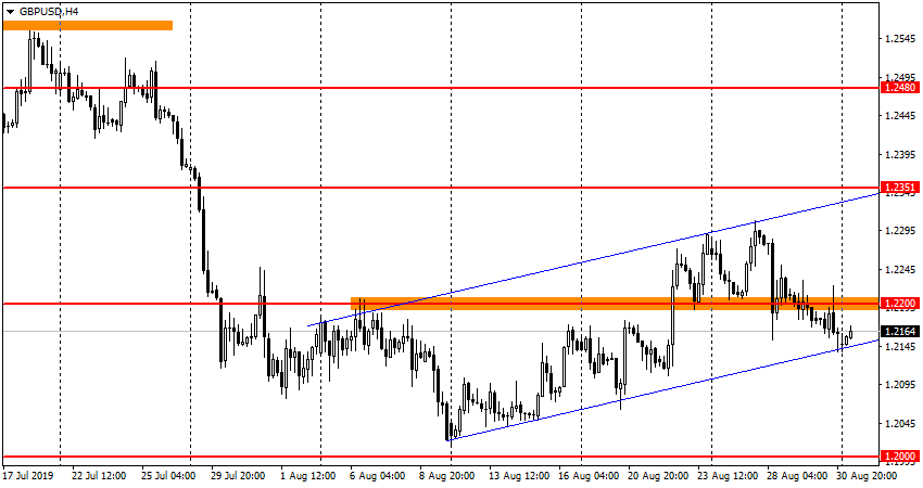 GBP/USD