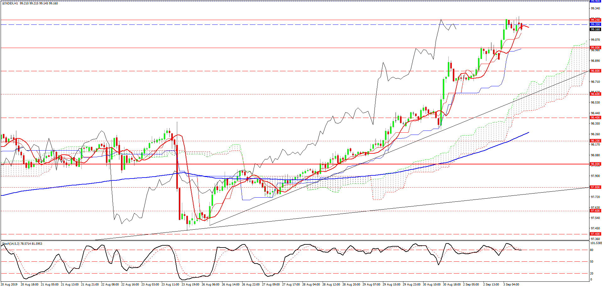 USDX, H1