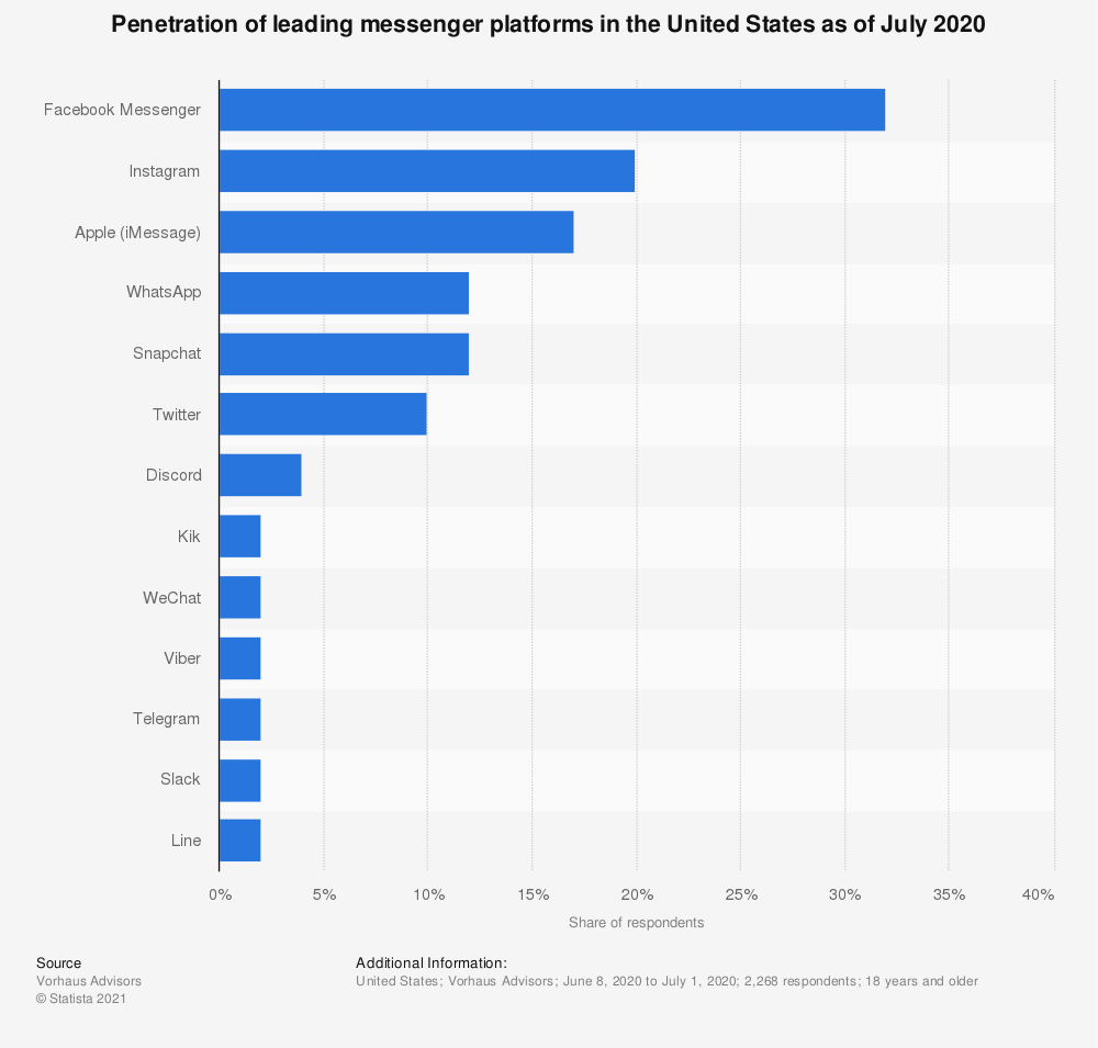 VoteForce works with all messenger platforms such as WhatsApp for the Hispanic community and WeChat for the Chinese community.