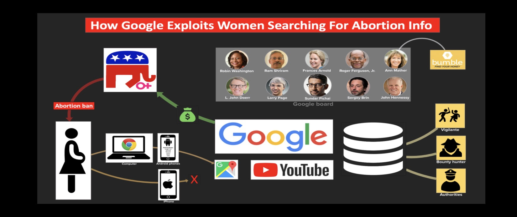 How Google exploits women searching for abortion info