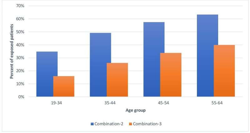 Study finds doctors prescribing untested drug combinations with high addiction potential