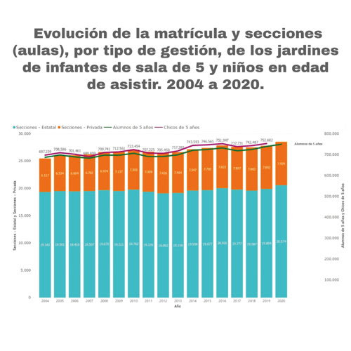 Gráfico 3.a. Evolución de la matrícula y secciones (aulas), por tipo de gestión, de los jardines de infantes de sala de 5 y niños en edad de asistir. 2004 a 2020.