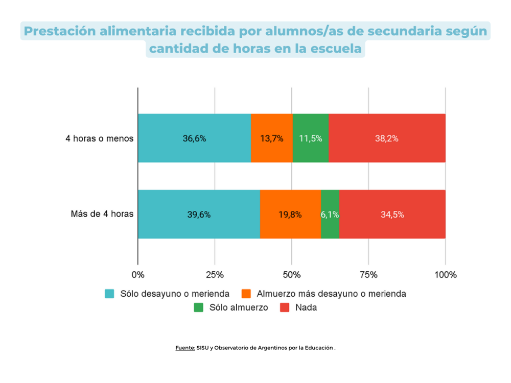 Gráfico 7. Prestación alimentaria recibida por alumnos/as de secundaria según cantidad de horas en la escuela Gráfico 7. Prestación alimentaria recibida por alumnos/as de secundaria según cantidad de horas en la escuela