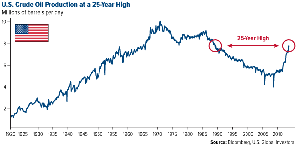 US Crude Oil Production at a 25-Year High July 4th