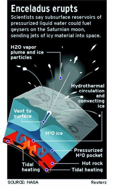 Enceladus Erupts
