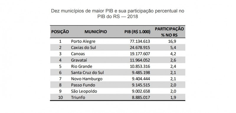 PIB maiores pibs RS