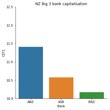 NZ-Big-3-Banks-Capitalisation-Ratios.