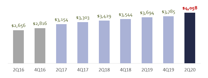 13,747 CIU, Creciente Gasto en Adquisición de Smartphones, Rolando Alamilla