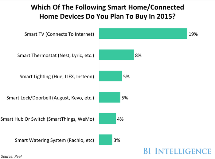 Smart Home Device Plans 2015