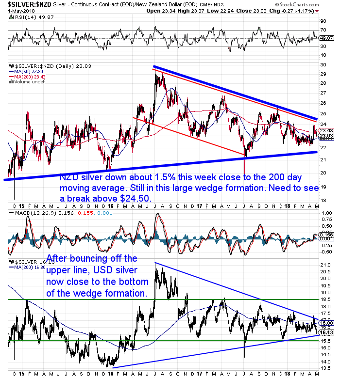 NZ Dollar Silver Chart NZ Dollar Silver Chart
