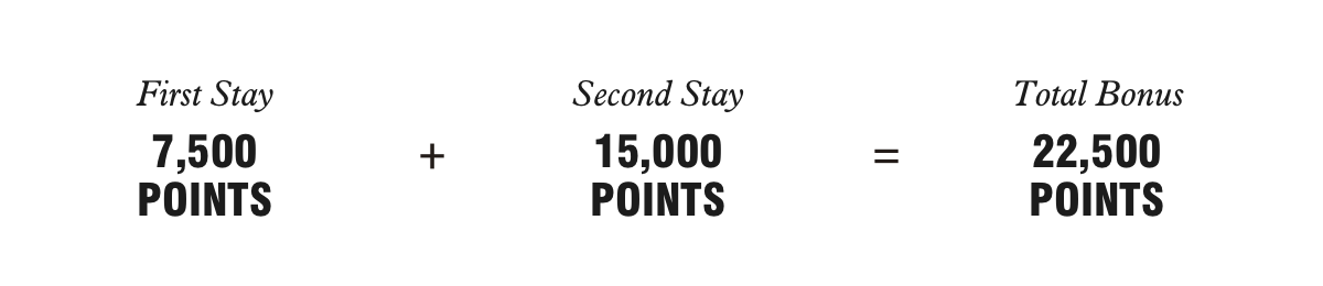 First Stay Earns 7,500 Points + Second Stay Earns 15,000 Points = Total Bonus 22,500 Points