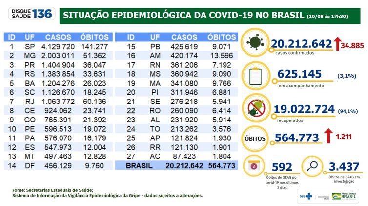 10/08/2021/Divulgação Ministério da Saúde Dados da covid-19 atualizados pelo Ministério da Saúde em 10/08/2021