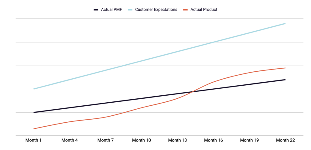 Guide to Finding Product/Market Fit 1 Guide to Finding Product/Market Fit 1
