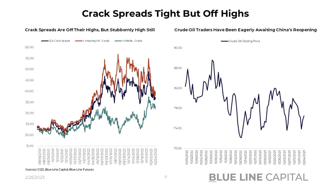 Crack Spreads & Crude Prices