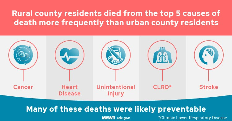 The figure shows icons of the top 5 causes of death. Rural county residents died more frequently from these causes than urban county residents. 