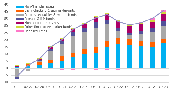 Source: Macrobond, ING