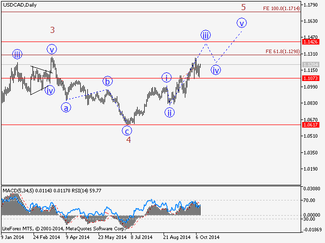 USDCAD H4