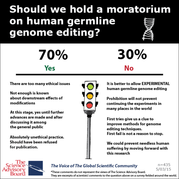 Germ line genome editing has objective ethical difficulties, there is no consensus but the current tendency is to use it for experimental trials