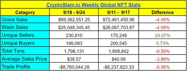NFTs are 94% worthless and also up over 52,000% 5 876e4e4ae58649ae83a59a3f3b28e595