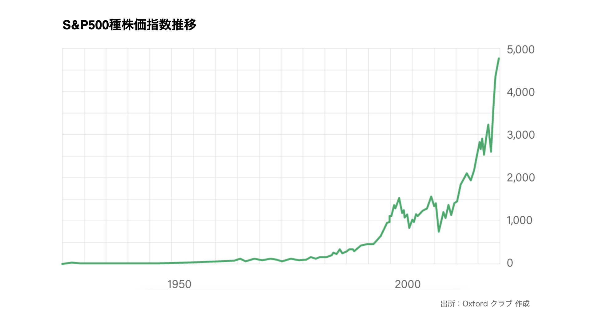 S&P500種株価指数推移