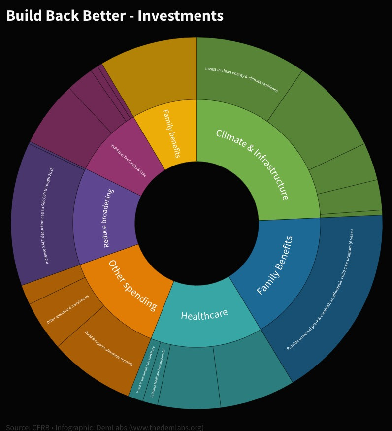 Make it easy for people to see how the Build Back Better will help them with interactive graphics created with the free Flourish app.
